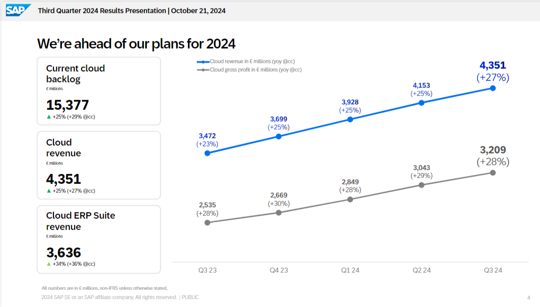 SAP ups 2024 outlook as Q3 better than expected Constellation